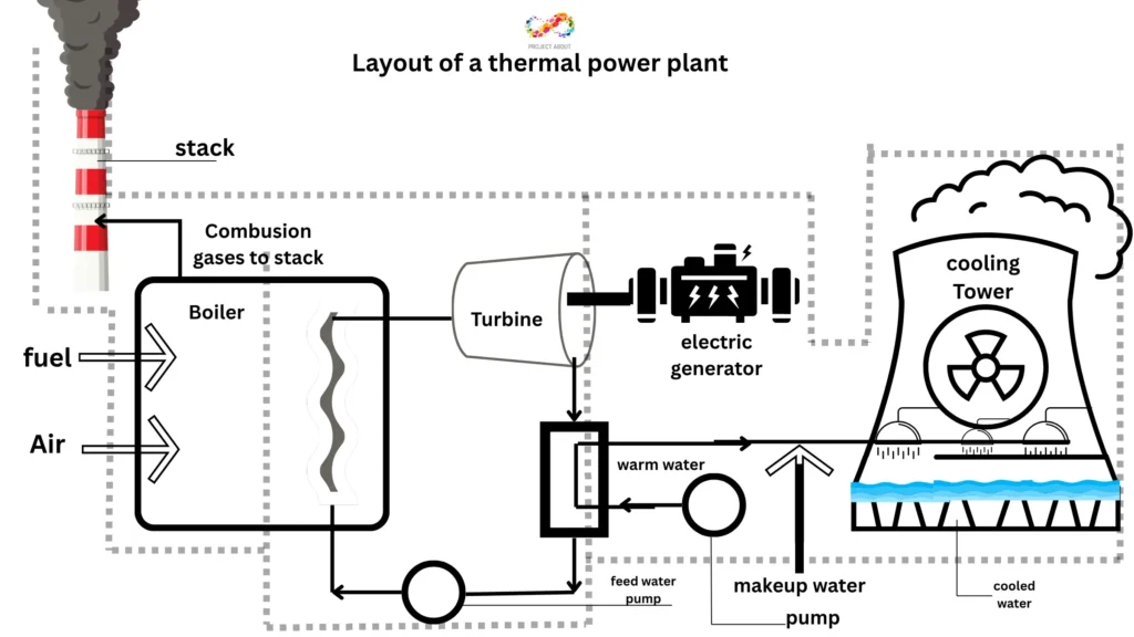 layout of thermal power plant